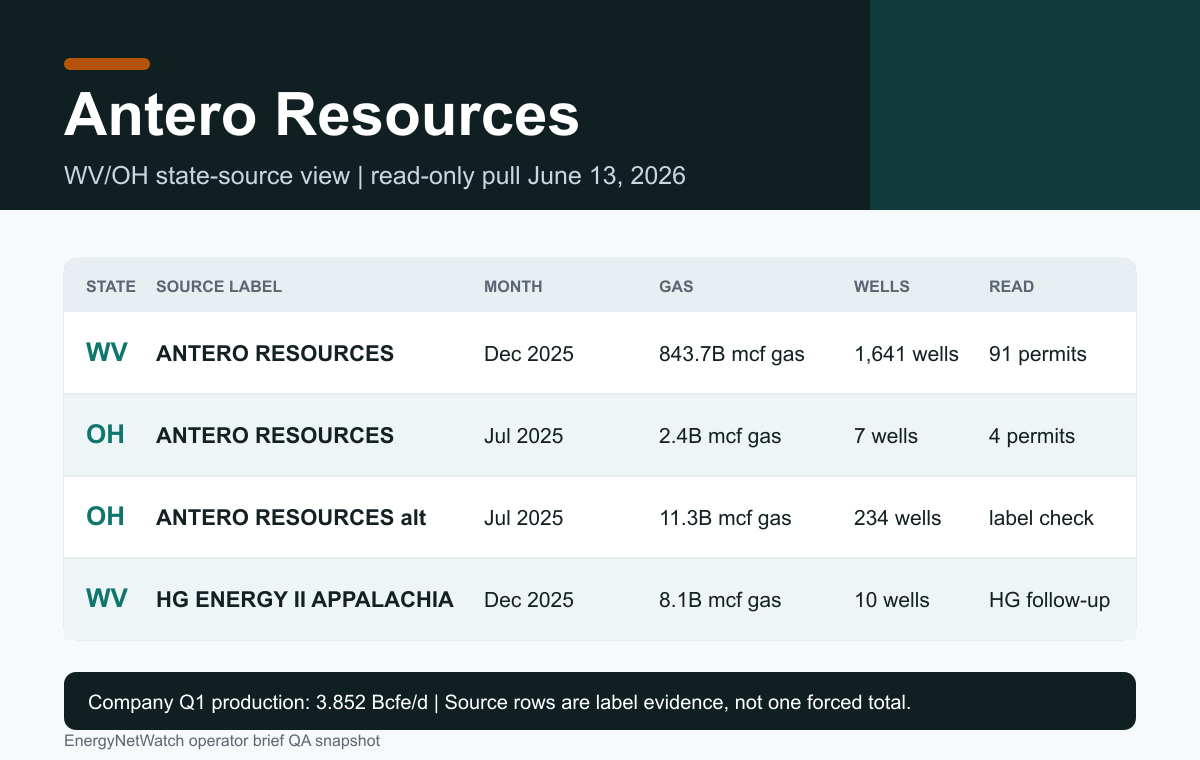 Energy-NetWatch Antero Appalachian state-source production and permit snapshot