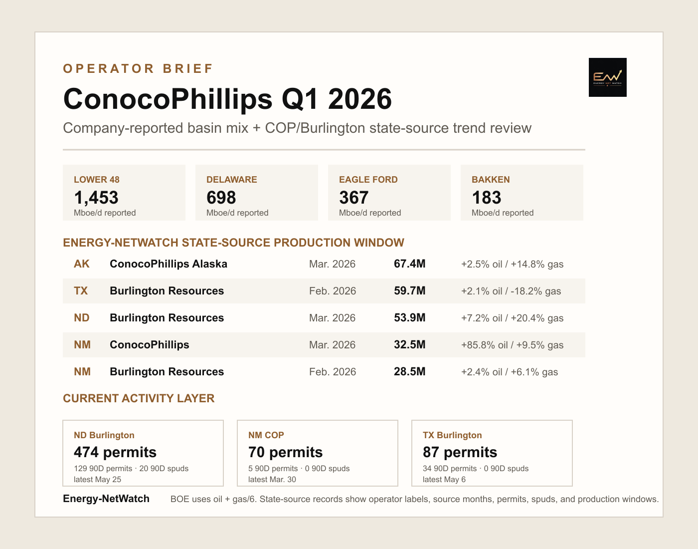 ConocoPhillips Q1 2026 state-source production and activity window