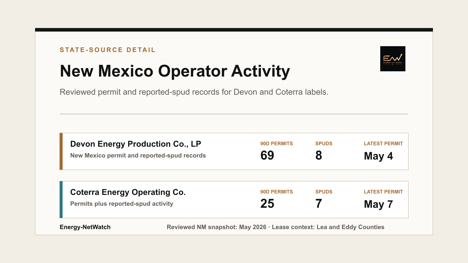 Devon and Coterra New Mexico permit and reported-spud records
