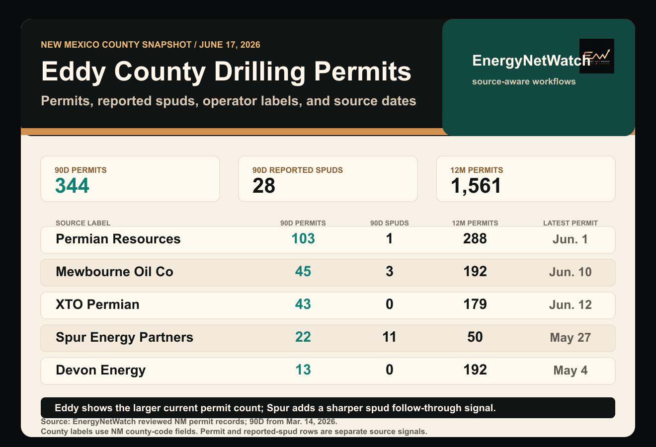 Eddy County New Mexico drilling permit and reported spud table