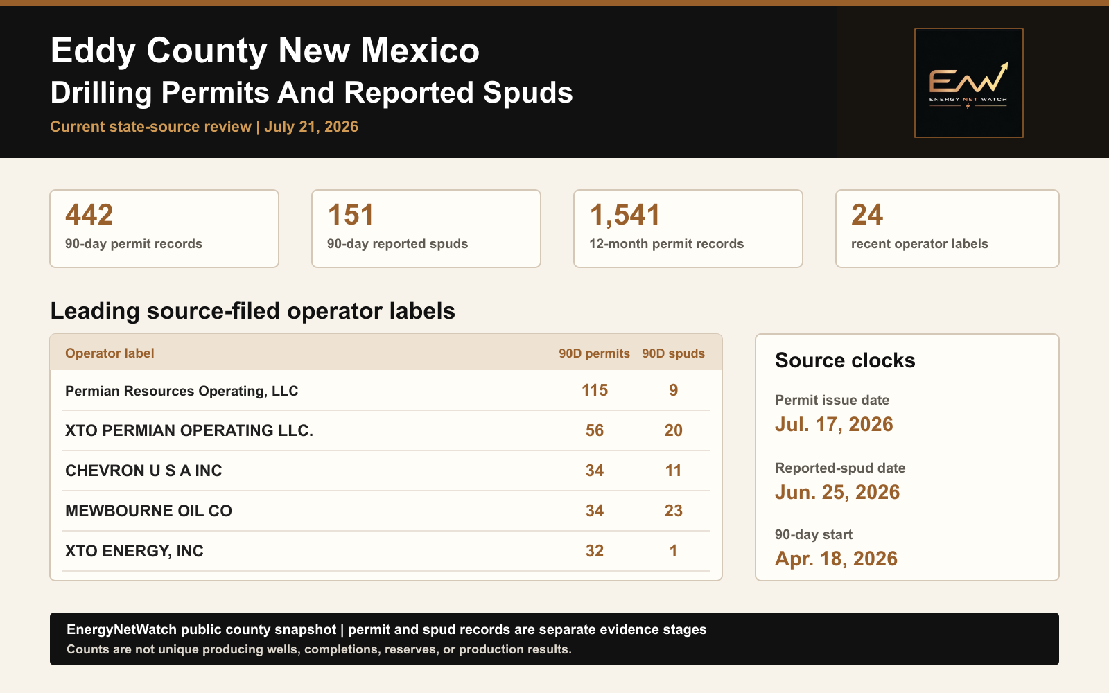 Eddy County New Mexico permit and reported-spud snapshot