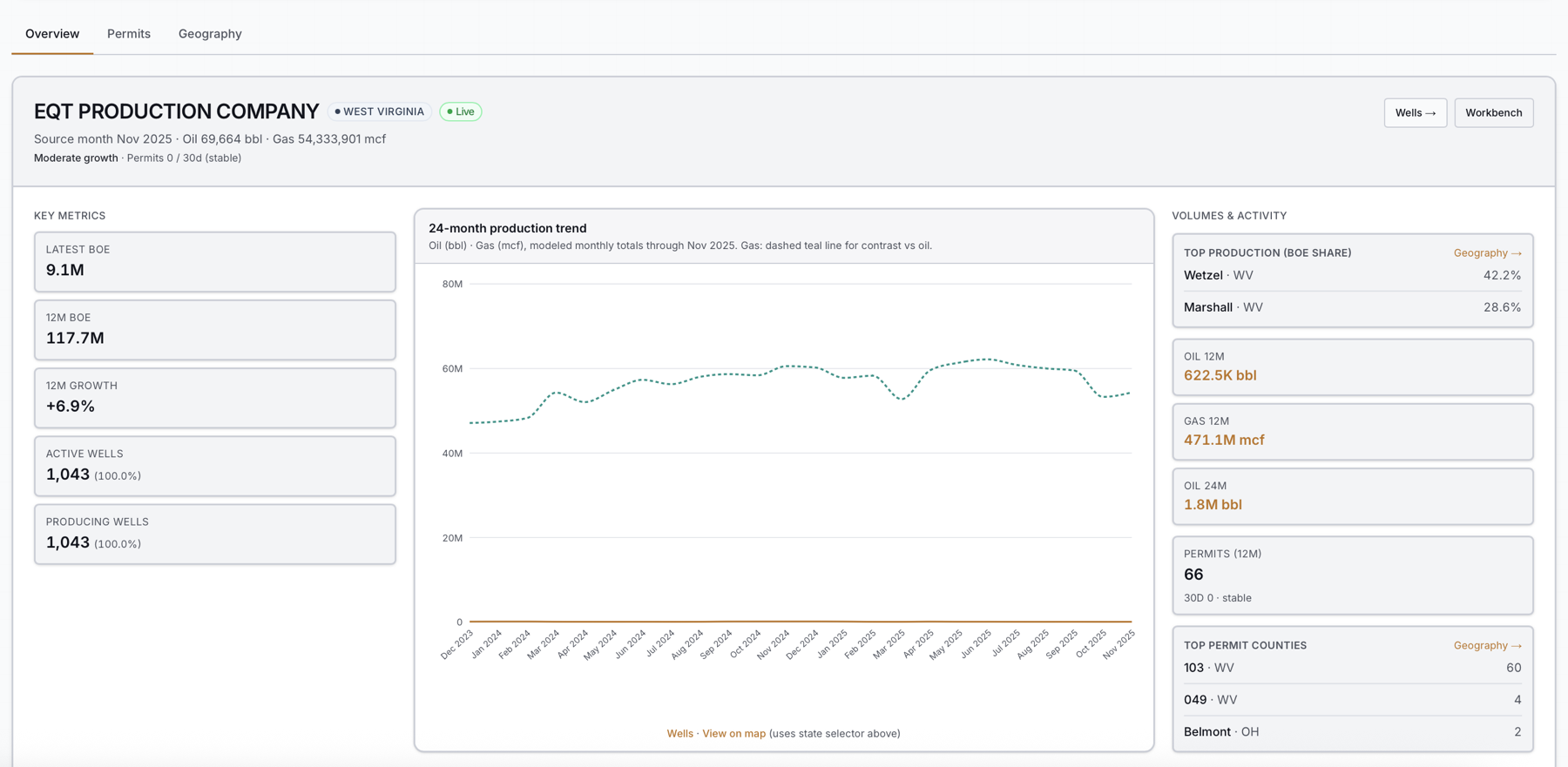 Energy-NetWatch EQT Production Company West Virginia operator snapshot showing production trend, key metrics, top production counties, and permit activity