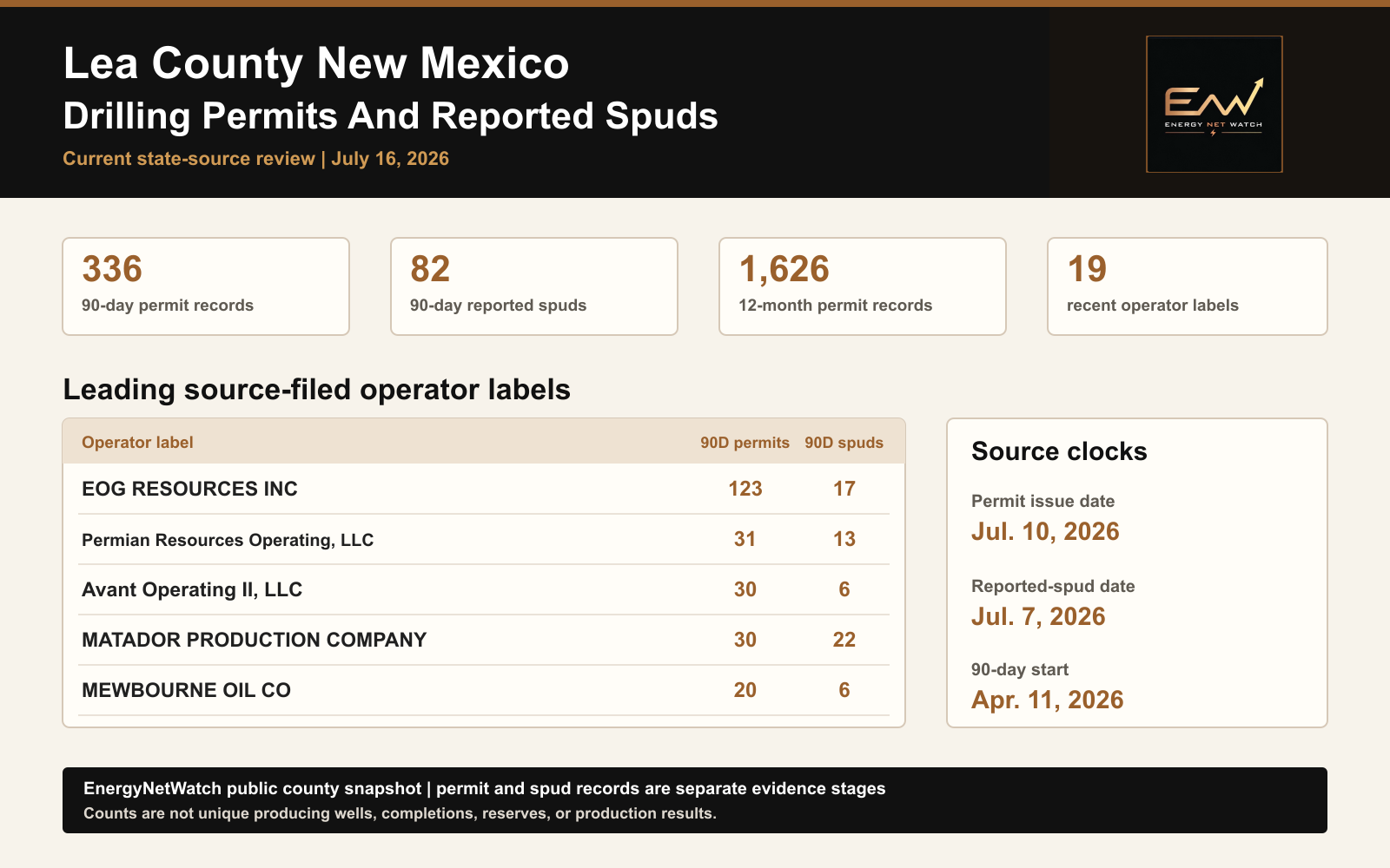 Lea County New Mexico permit and reported-spud snapshot