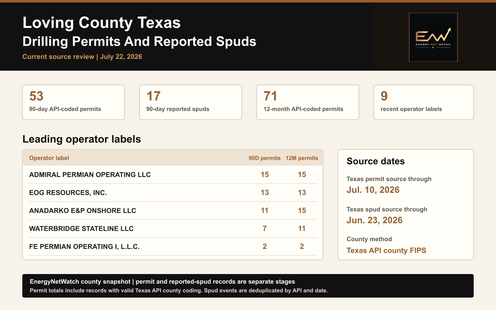 Loving County Texas drilling permit and reported-spud snapshot