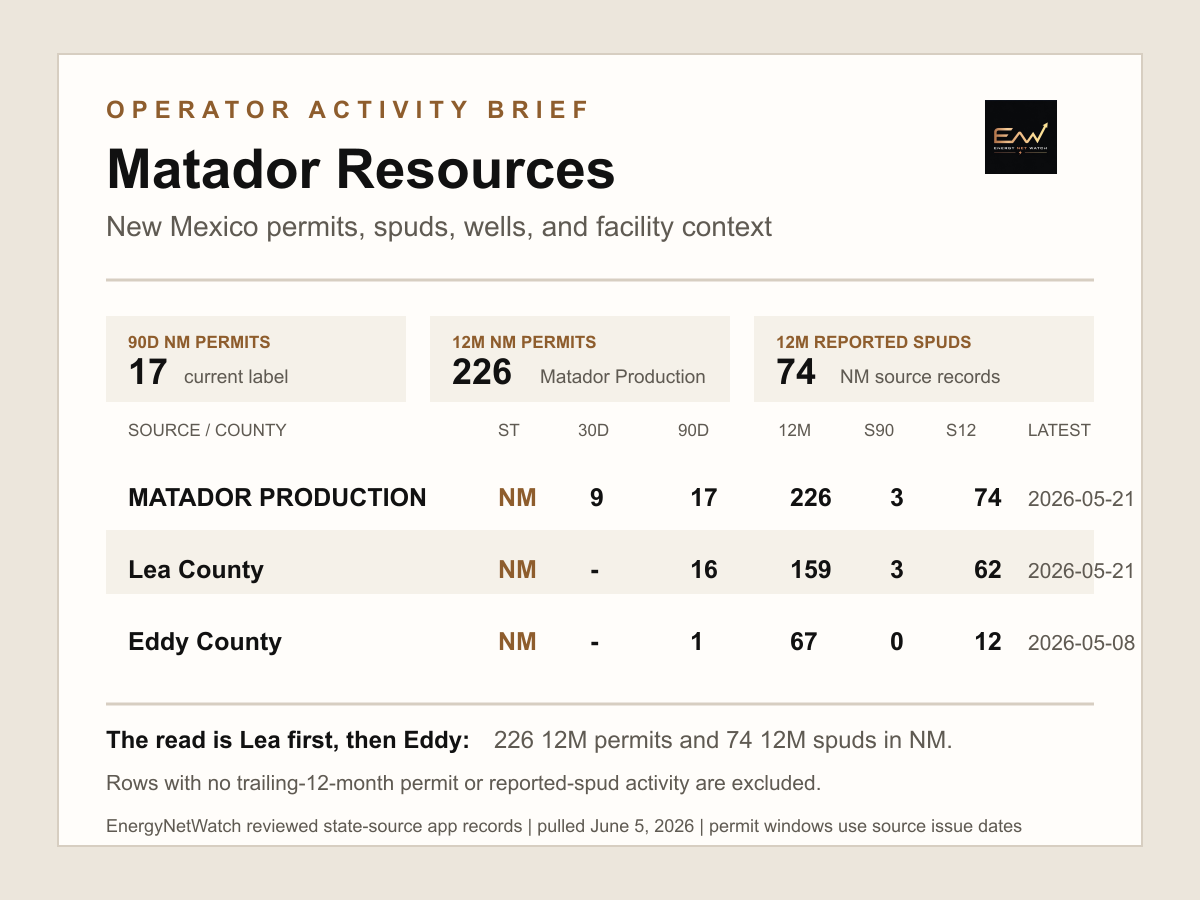 Matador Resources New Mexico operator activity table card