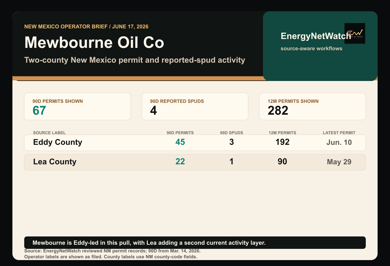 Mewbourne Oil Co New Mexico operator permit and reported spud table