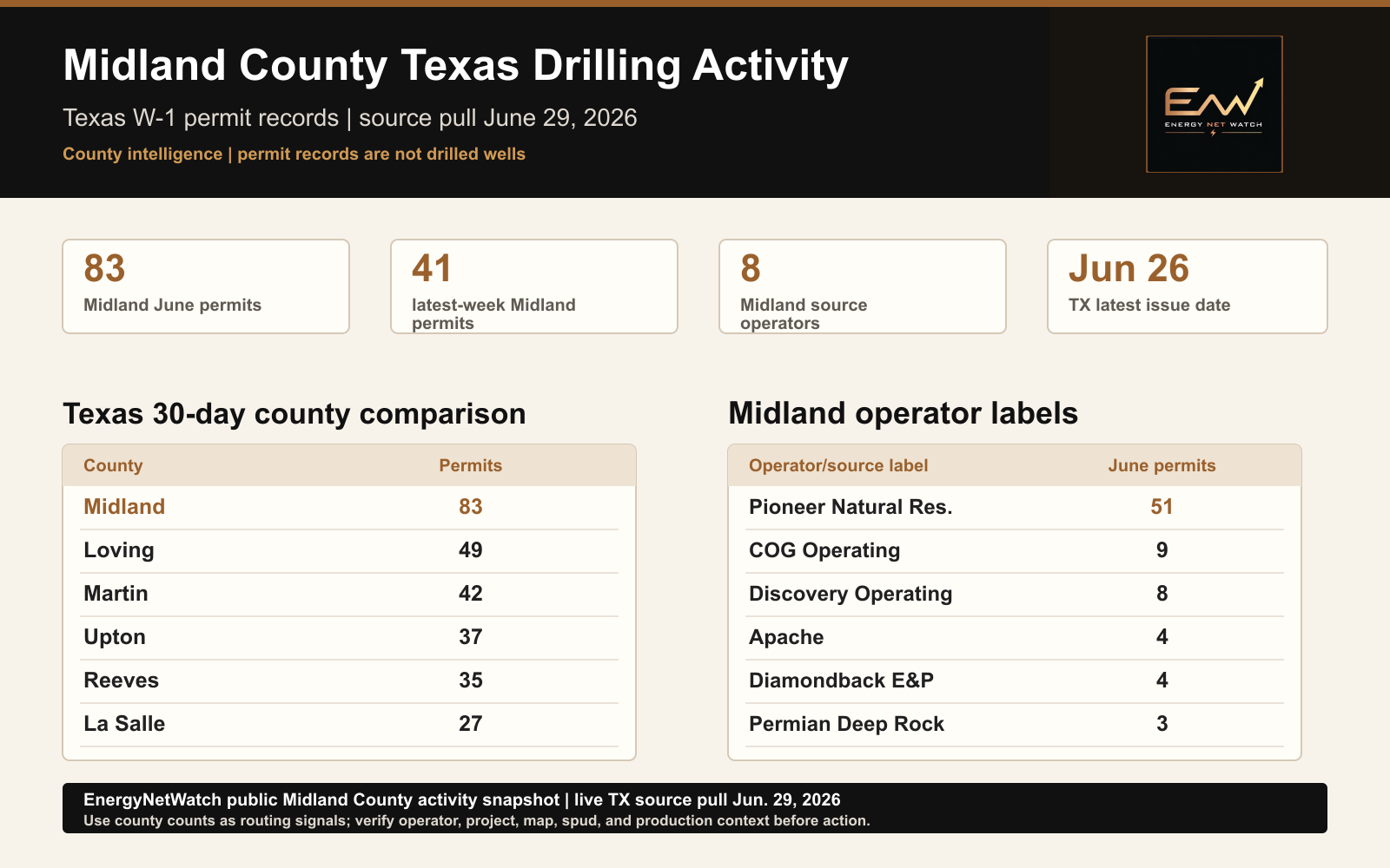 EnergyNetWatch Midland County Texas drilling activity snapshot
