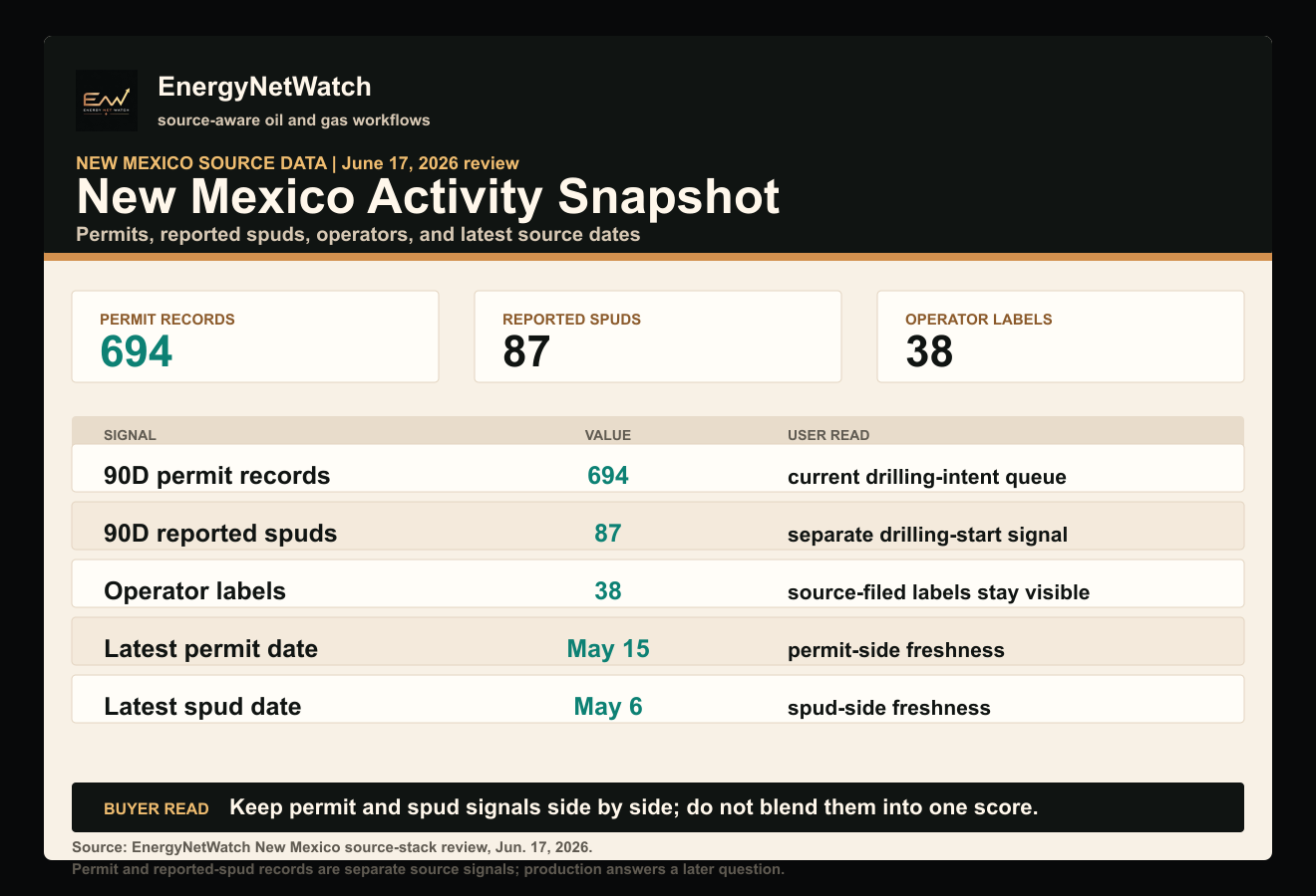 New Mexico operator activity source stack with permits, reported spuds, operators, and latest record dates