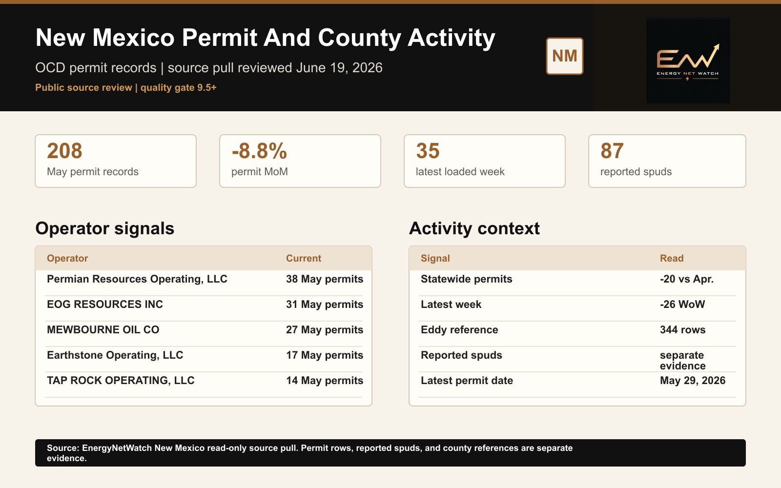 EnergyNetWatch New Mexico permit and county activity snapshot