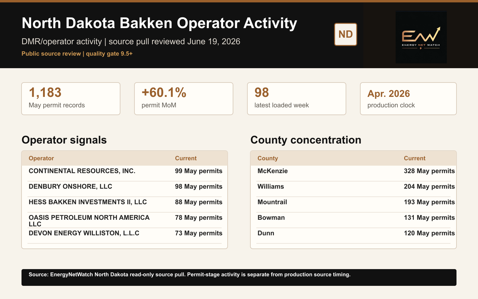 EnergyNetWatch North Dakota Bakken operator activity snapshot