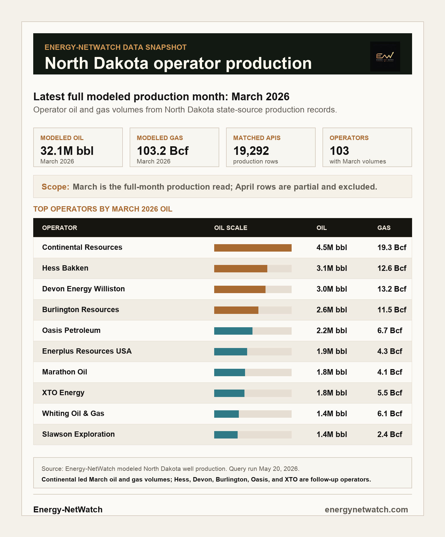 North Dakota operator production snapshot