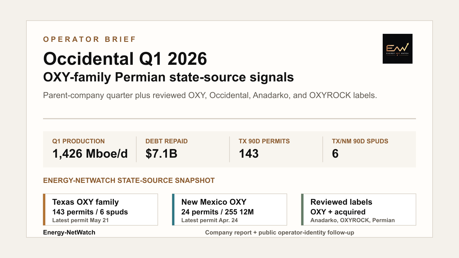 Energy-NetWatch Occidental Q1 2026 Permian activity and OXY Texas New Mexico state-source signals