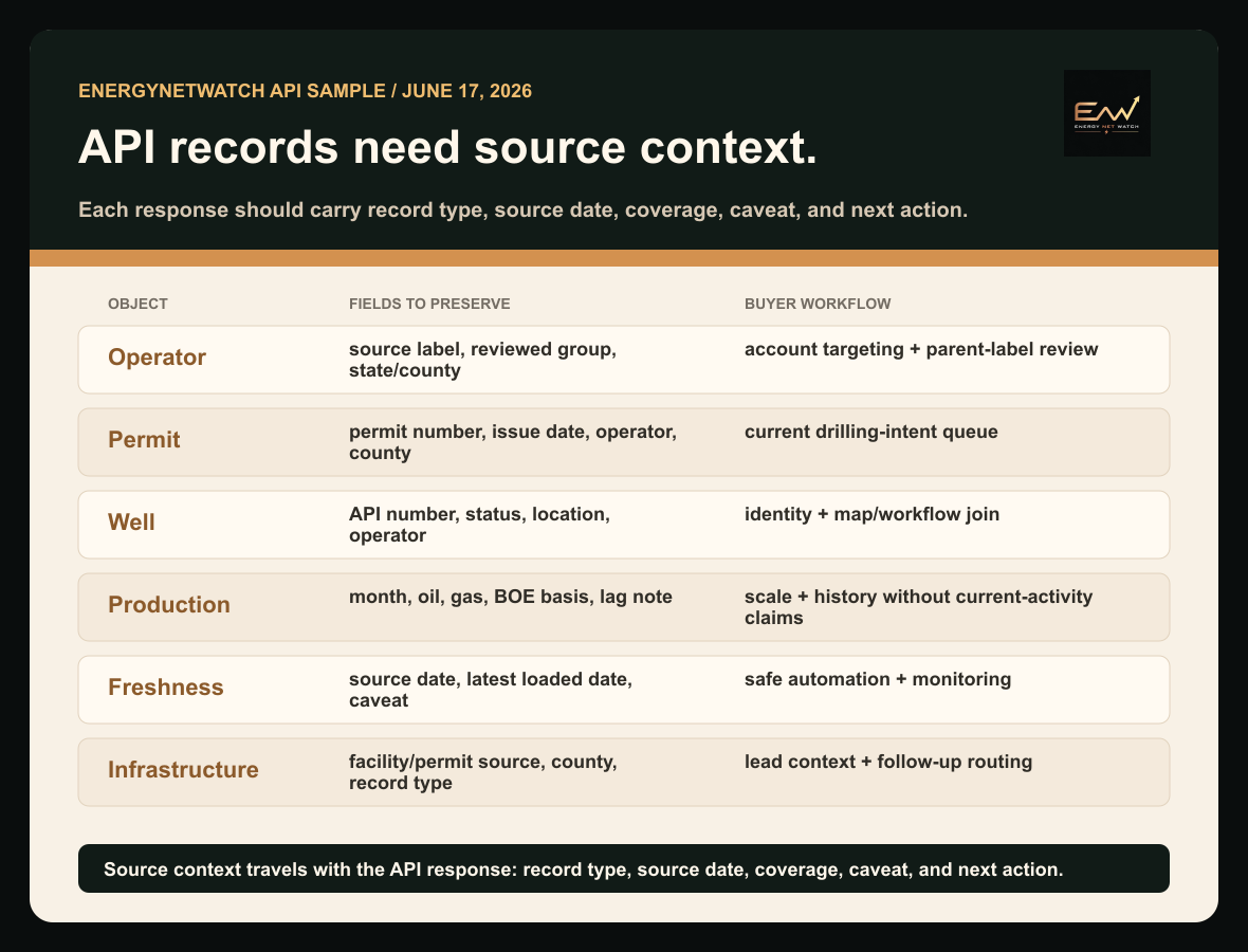 EnergyNetWatch API record stack showing objects, fields to preserve, and buyer workflows