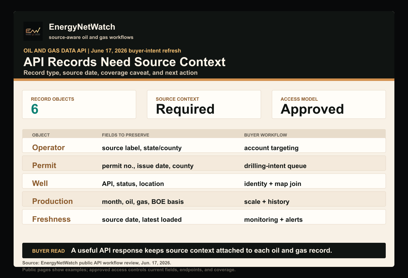 EnergyNetWatch API record stack showing objects, fields to preserve, and buyer workflows