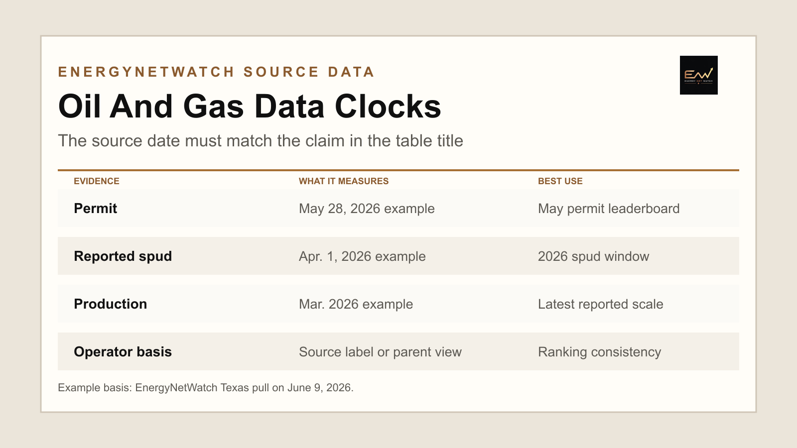Oil and gas data source date clocks for permits, reported spuds, production, and operator basis
