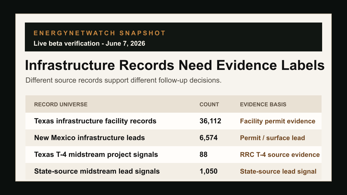 EnergyNetWatch infrastructure evidence-basis snapshot showing Texas facility records, New Mexico infrastructure leads, Texas T-4 project signals, and state-source midstream lead signals