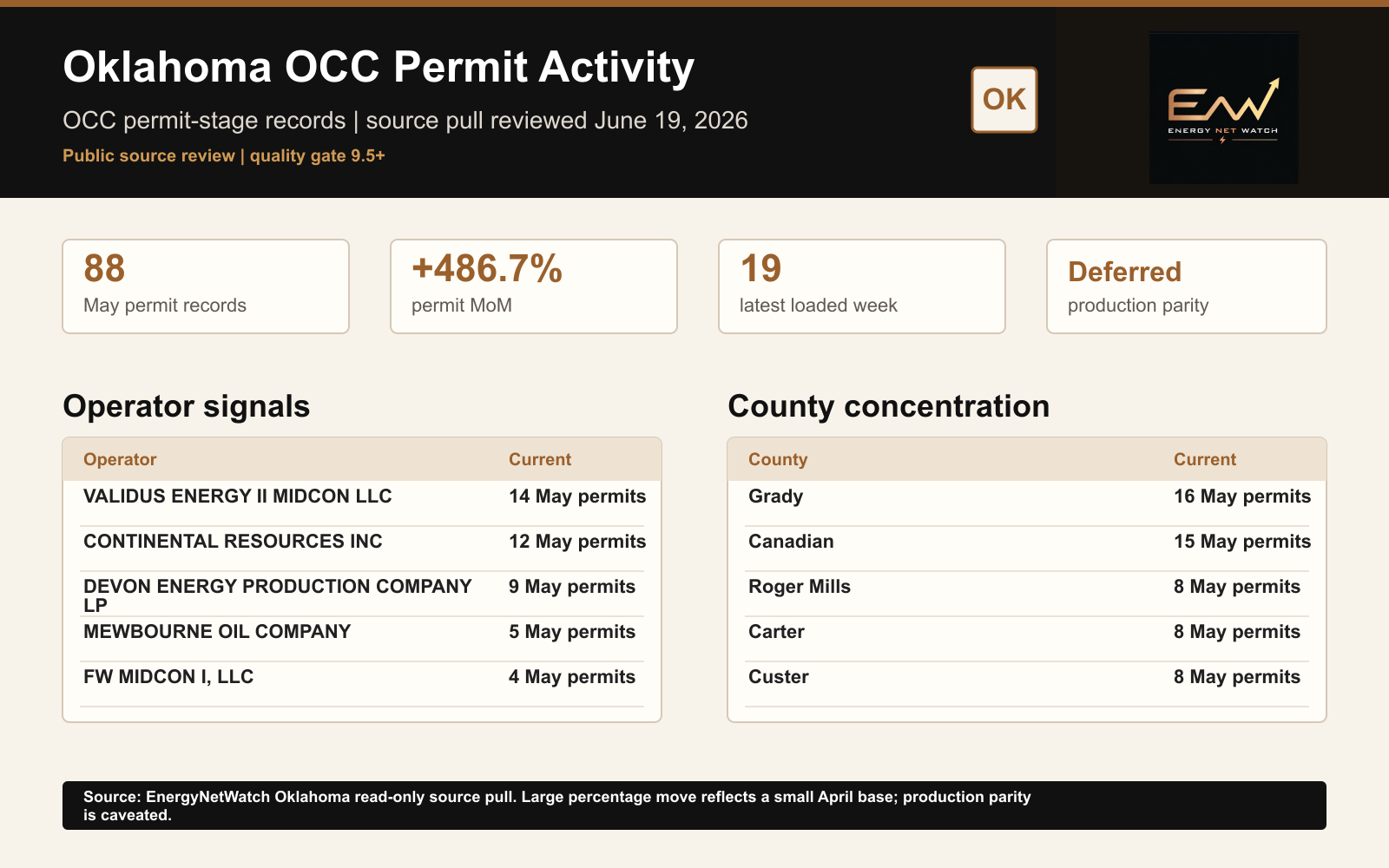 EnergyNetWatch Oklahoma OCC permit activity snapshot