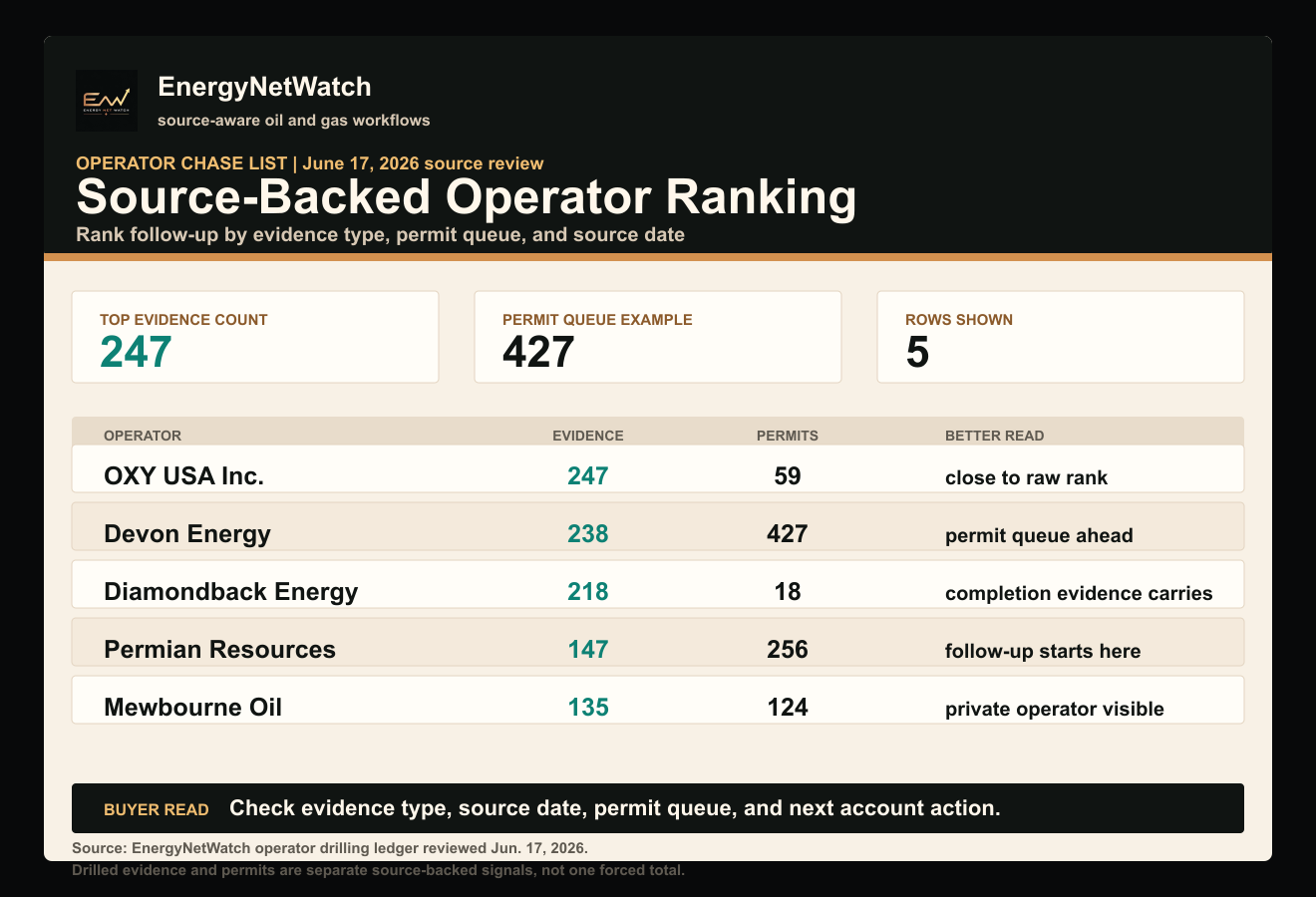 EnergyNetWatch operator chase list showing drilled evidence, source split, permits, and better-signal notes