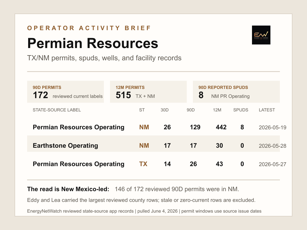 Permian Resources TX/NM operator activity table card