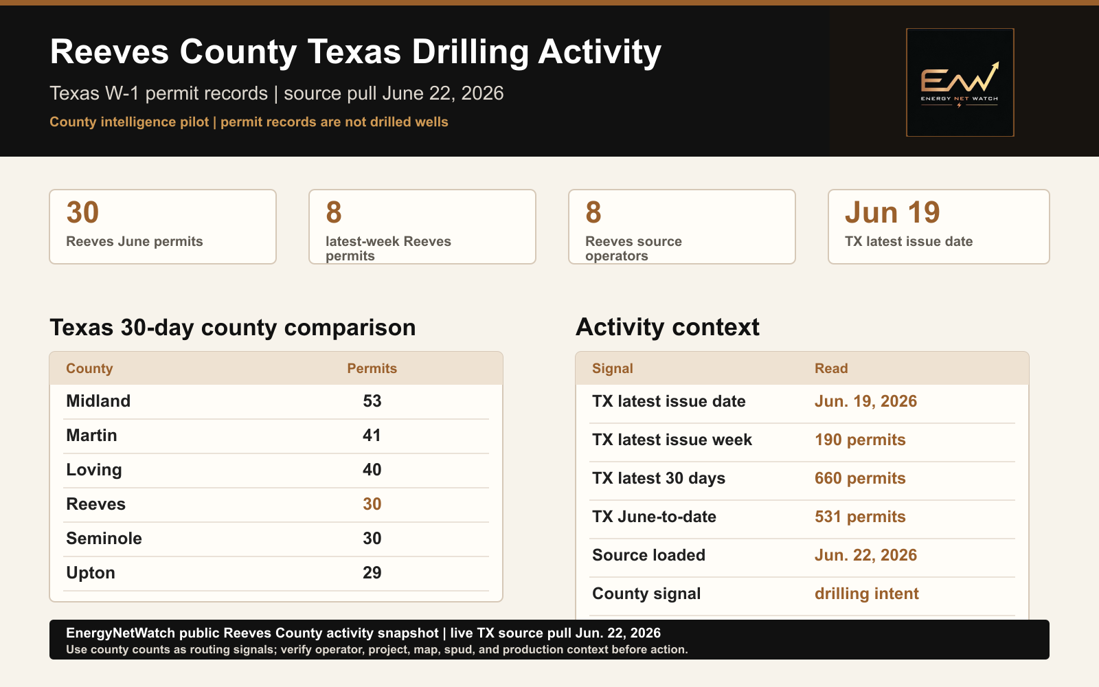 EnergyNetWatch Reeves County Texas drilling activity snapshot