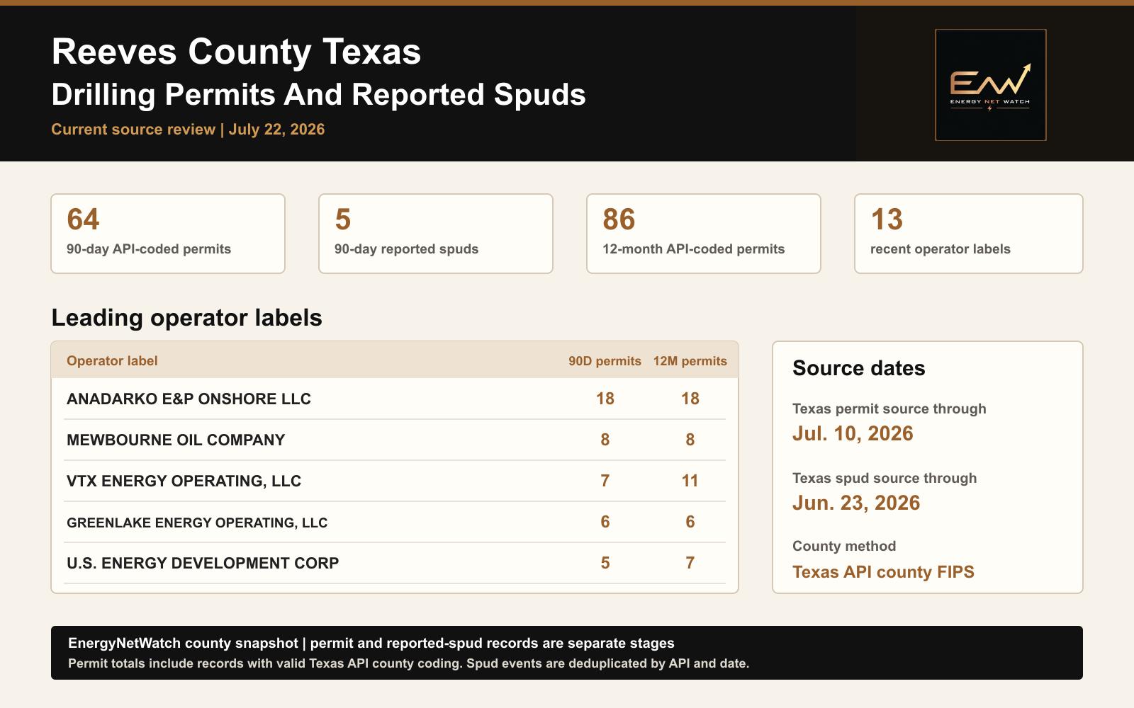 Reeves County Texas drilling permit and reported-spud snapshot