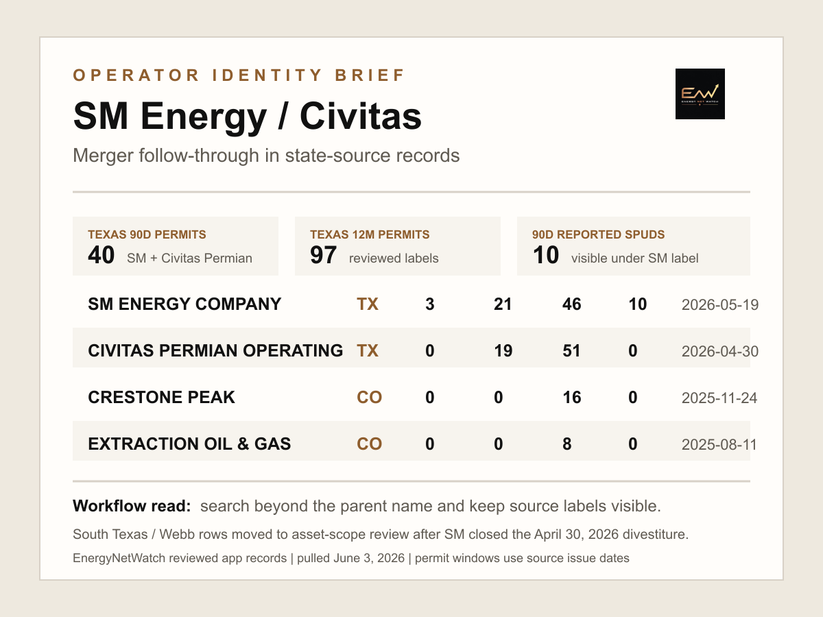 SM Energy Civitas operator activity table card