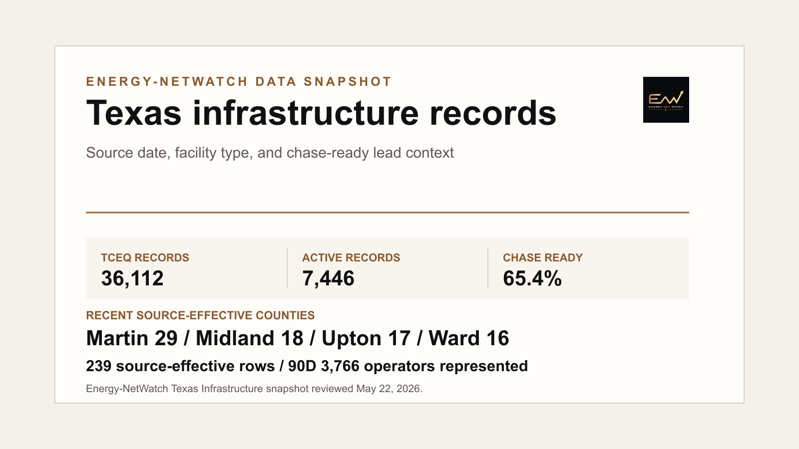 Energy-NetWatch Texas infrastructure records snapshot showing TCEQ records, active records, chase-ready share, and recent county signals