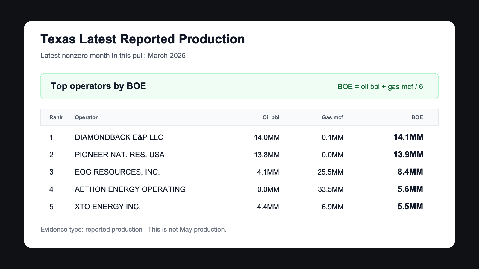 Texas latest reported production by operator with oil, gas, and BOE