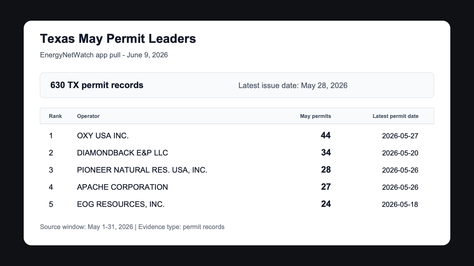 Texas drilling permits by operator for May 2026