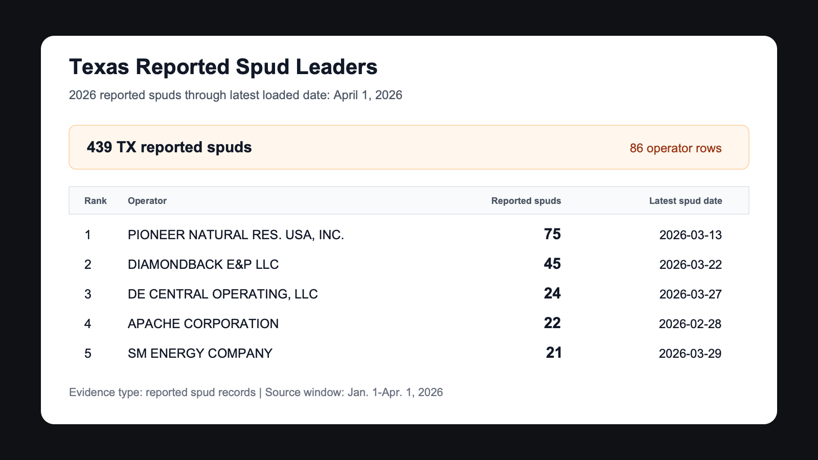 Texas reported spud leaders through the latest loaded 2026 spud date