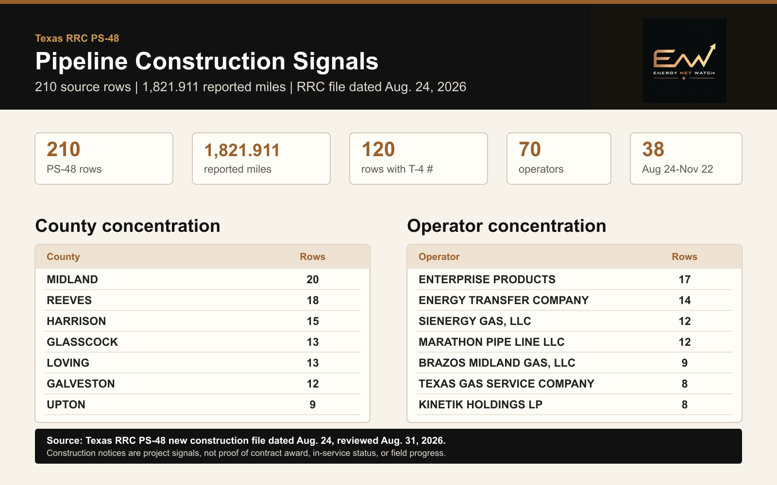 EnergyNetWatch Texas PS-48 construction signal snapshot