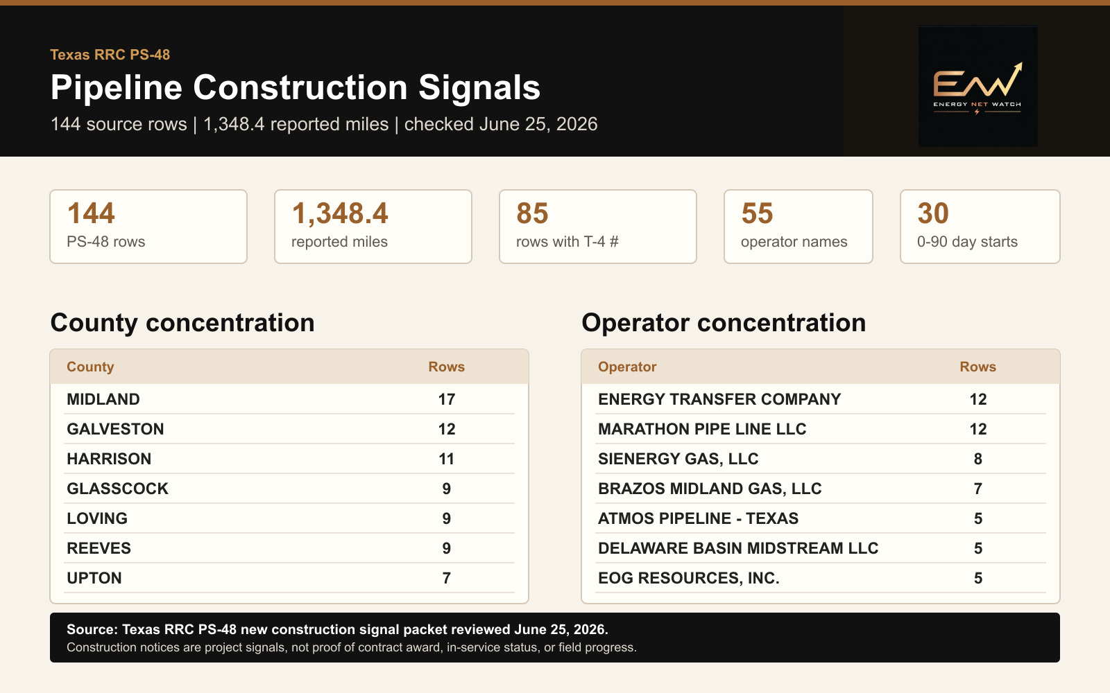 EnergyNetWatch Texas PS-48 construction signal snapshot