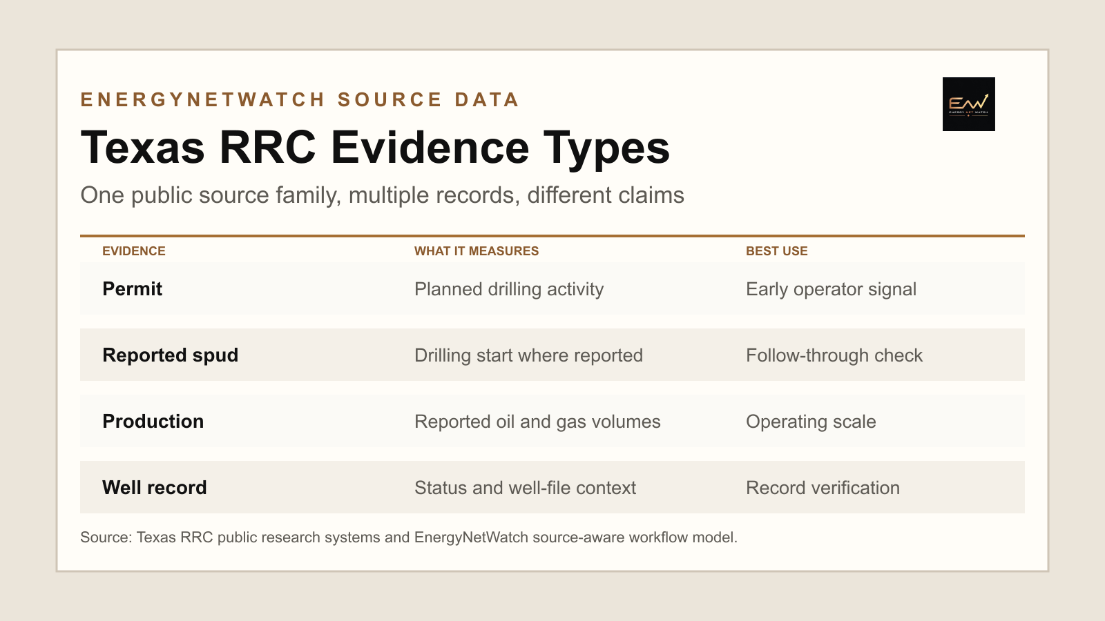 Texas RRC data evidence types for permits, spuds, production, and well records
