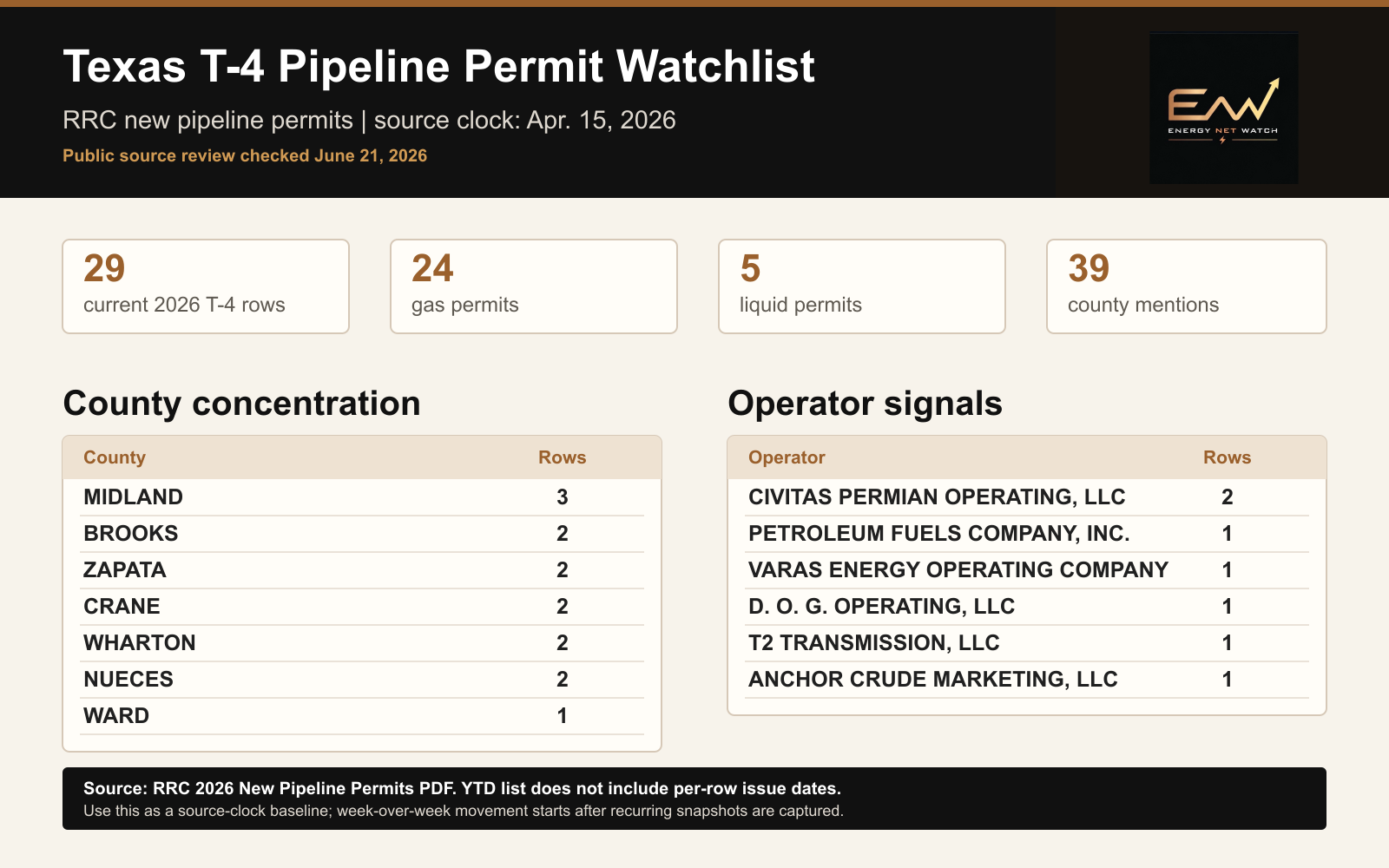 EnergyNetWatch Texas T-4 watchlist source snapshot