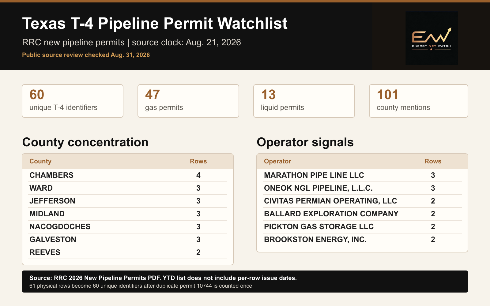 EnergyNetWatch Texas T-4 watchlist source snapshot