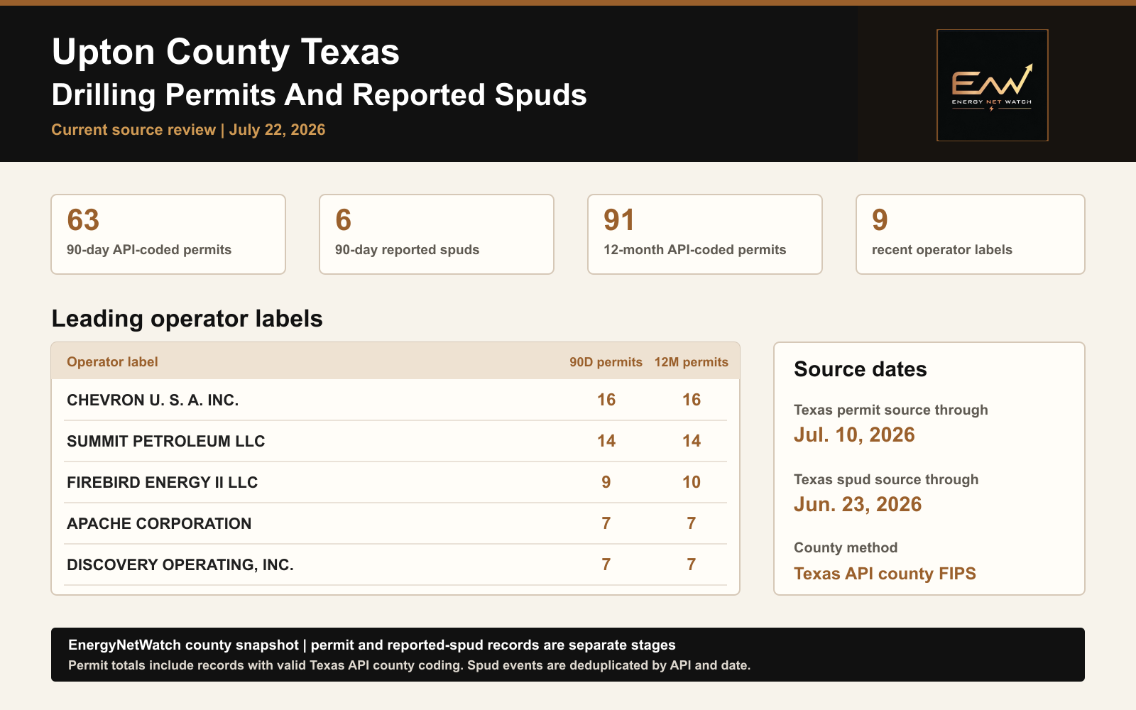 Upton County Texas drilling permit and reported-spud snapshot