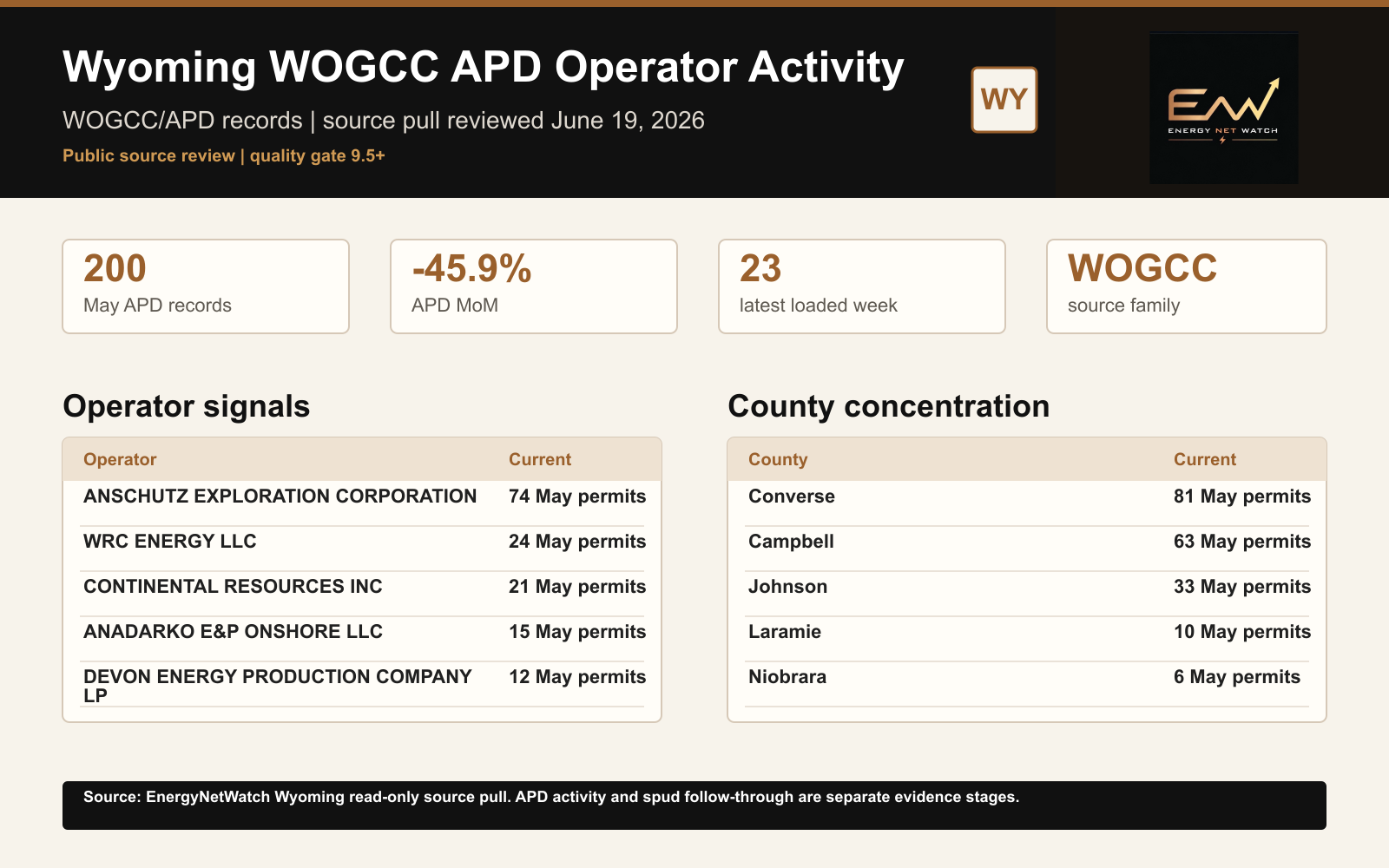 EnergyNetWatch Wyoming WOGCC APD operator activity snapshot